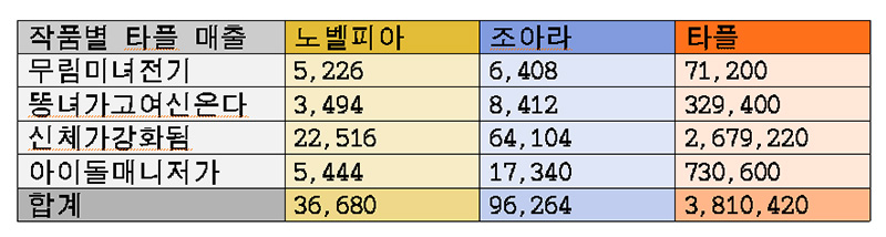 탄마 성인물의 플랫폼 매출 비교