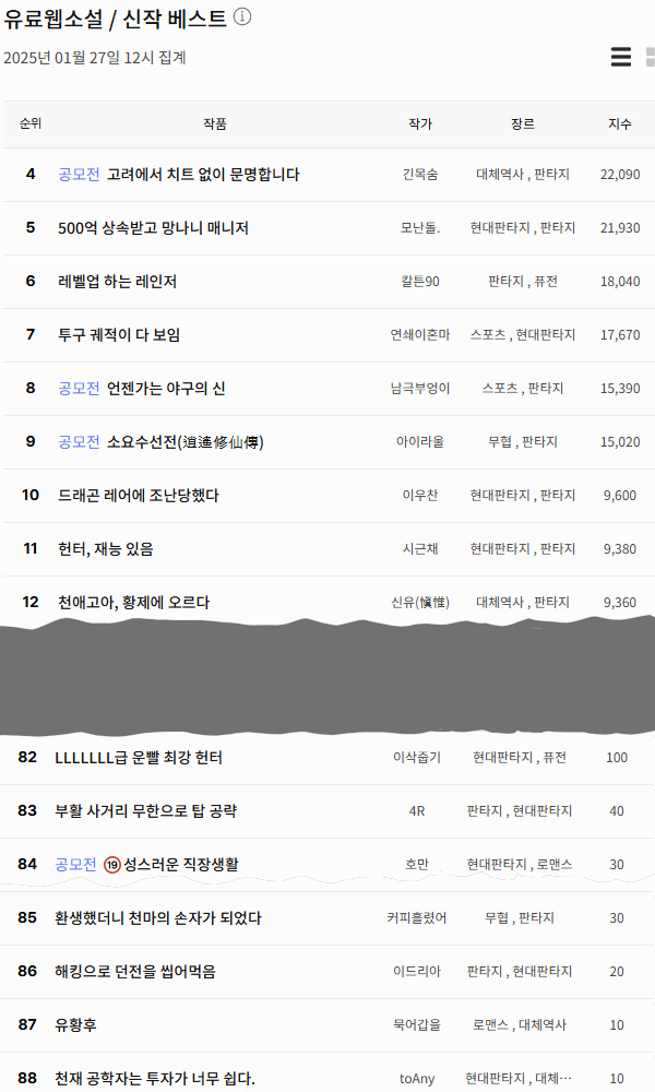 2025년1월 문피아 신작베스트 88작품 매출지수