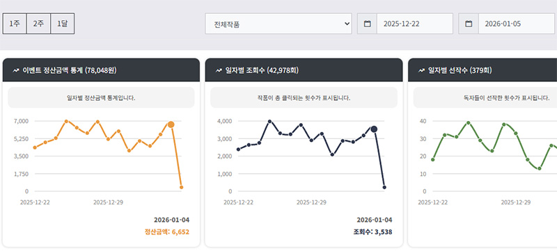 탄마, 노벨피아, 50초룰 이후 수익 42퍼센트 감소