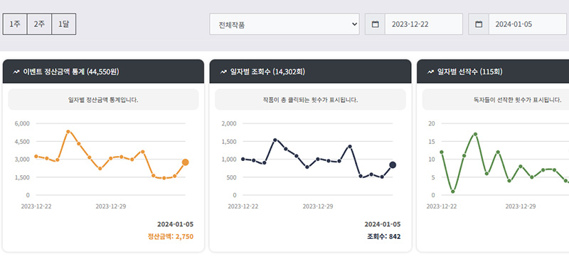 탄마, 노벨피아, 50초룰 이후 수익 42퍼센트 감소